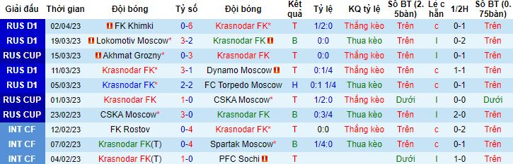 Nhận định, soi kèo Krasnodar vs Rostov, 0h00 ngày 7/4 - Ảnh 4