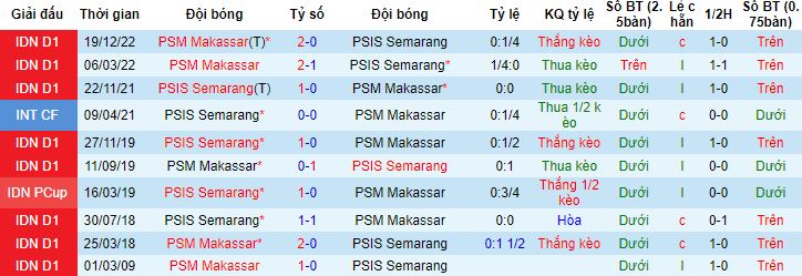 Nhận định, soi kèo PSIS Semarang vs PSM Makassar, 20h30 ngày 6/4 - Ảnh 2