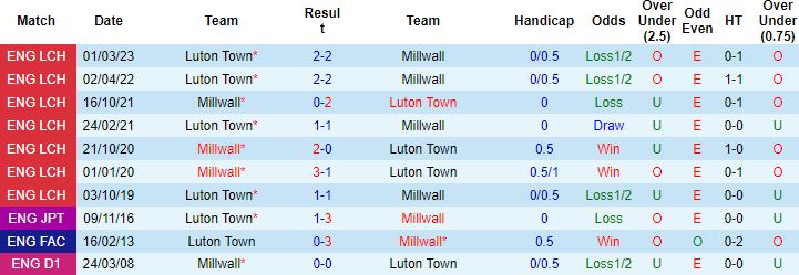 Nhận định, soi kèo Millwall vs Luton Town, 18h30 ngày 7/4 - Ảnh 2
