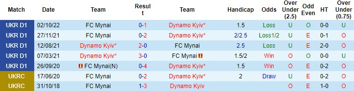Nhận định, soi kèo Dynamo Kiev vs Mynai, 17h00 ngày 8/4 - Ảnh 2