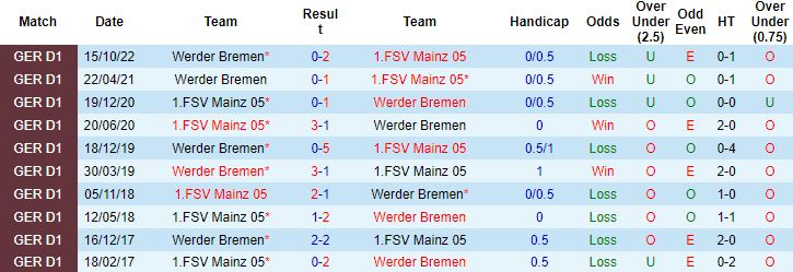 Nhận định, soi kèo Mainz 05 vs Werder Bremen, 20h30 ngày 8/4 - Ảnh 2