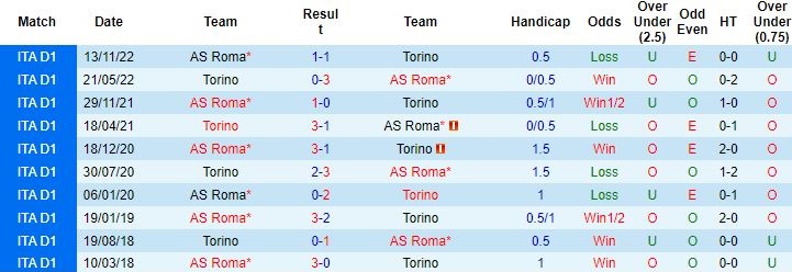Nhận định, soi kèo Torino vs AS Roma, 23h30 ngày 8/4 - Ảnh 2