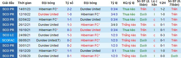 Nhận định, soi kèo Dundee United vs Hibernian, 18h00 ngày 9/4 - Ảnh 2