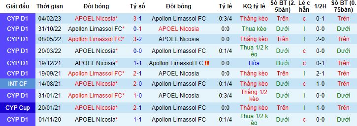 Nhận định, soi kèo APOEL Nicosia vs Apollon Limassol, 23h00 ngày 10/4 - Ảnh 2