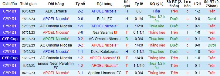 Nhận định, soi kèo APOEL Nicosia vs Apollon Limassol, 23h00 ngày 10/4 - Ảnh 4