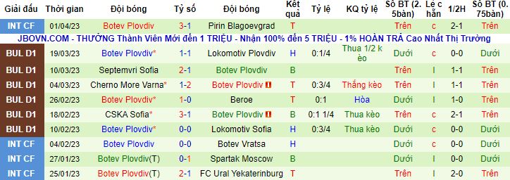 Nhận định, soi kèo CSKA 1948 Sofia vs Botev Plovdiv, 00h00 ngày 11/4 - Ảnh 3