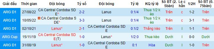 Nhận định, soi kèo Central Cordoba vs Lanus, 07h30 ngày 12/4 - Ảnh 2