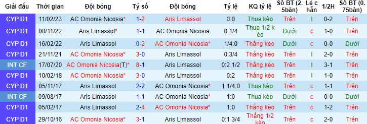 Nhận định, soi kèo Omonia Nicosia vs Aris Limassol, 23h00 ngày 11/4 - Ảnh 2
