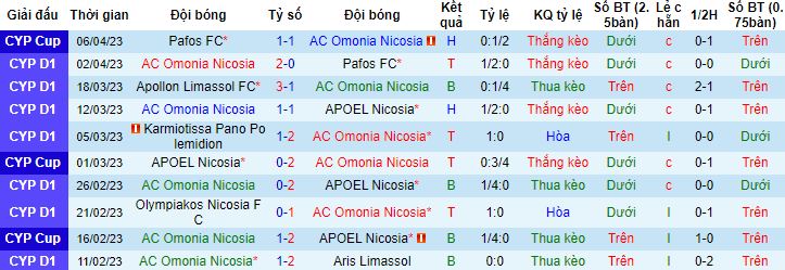 Nhận định, soi kèo Omonia Nicosia vs Aris Limassol, 23h00 ngày 11/4 - Ảnh 4