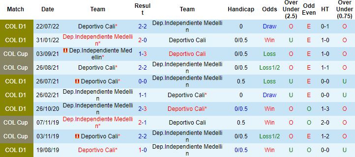 Nhận định, soi kèo Independiente Medellin vs Deportivo Cali, 08h00 ngày 13/4 - Ảnh 2