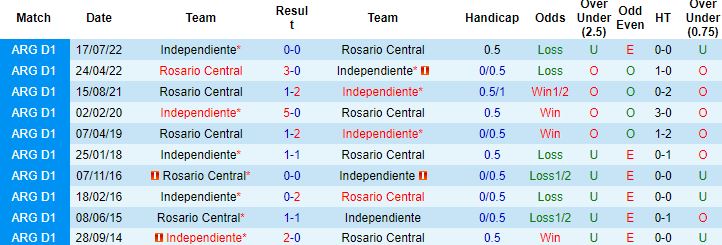 Nhận định, soi kèo Rosario Central vs Independiente, 07h30 ngày 13/4 - Ảnh 2
