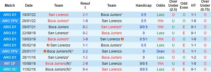 Nhận định, soi kèo San Lorenzo vs Boca Juniors, 02h30 ngày 13/4 - Ảnh 2