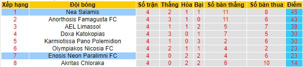 Nhận định, soi kèo Enosis Neon Paralimni vs Nea Salamis, 20h00 ngày 13/4 - Ảnh 1