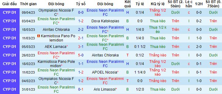 Nhận định, soi kèo Enosis Neon Paralimni vs Nea Salamis, 20h00 ngày 13/4 - Ảnh 4