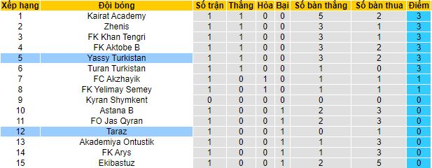 Nhận định, soi kèo Yassy Turkistan vs Taraz, 17h00 ngày 13/4 - Ảnh 1