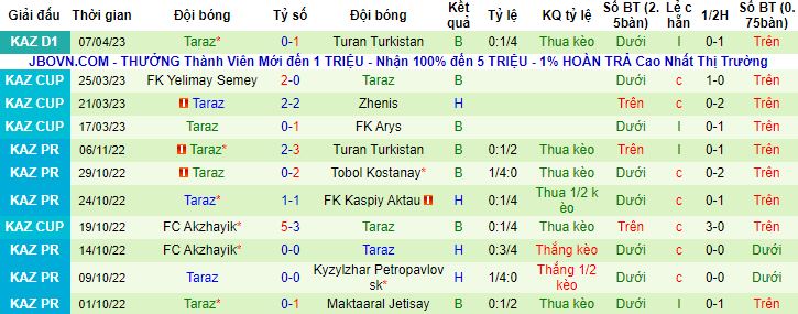 Nhận định, soi kèo Yassy Turkistan vs Taraz, 17h00 ngày 13/4 - Ảnh 2