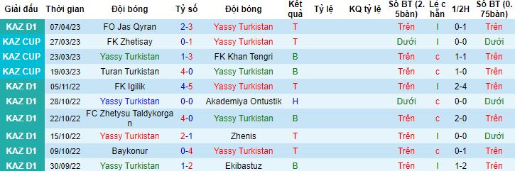 Nhận định, soi kèo Yassy Turkistan vs Taraz, 17h00 ngày 13/4 - Ảnh 3