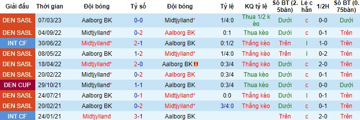 Nhận định, soi kèo Midtjylland vs Aalborg, 00h00 ngày 15/4 - Ảnh 2