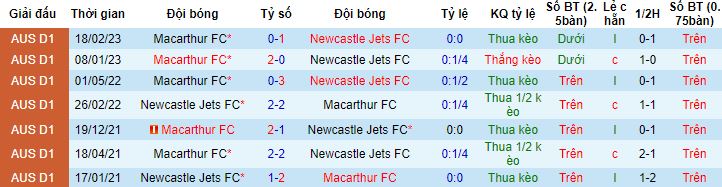Nhận định, soi kèo Newcastle Jets vs Macarthur, 16h45 ngày 14/4 - Ảnh 2