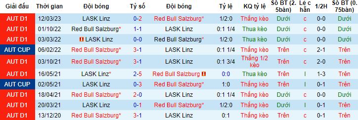 Nhận định, soi kèo Red Bull Salzburg vs LASK Linz, 19h30 ngày 16/4 - Ảnh 2