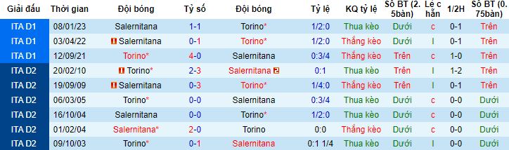 Nhận định, soi kèo Torino vs Salernitana, 20h00 ngày 16/4 - Ảnh 2