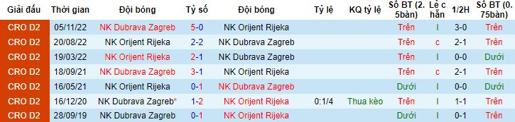 Nhận định, soi kèo Dubrava Zagreb vs Orijent Rijeka, 21h30 ngày 17/4 - Ảnh 2