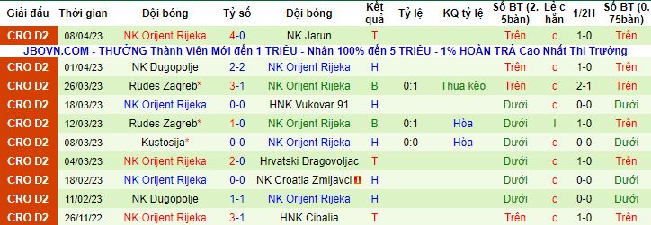 Nhận định, soi kèo Dubrava Zagreb vs Orijent Rijeka, 21h30 ngày 17/4 - Ảnh 3