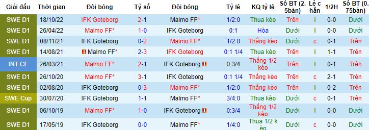 Nhận định, soi kèo Goteborg vs Malmo, 00h10 ngày 18/4 - Ảnh 2