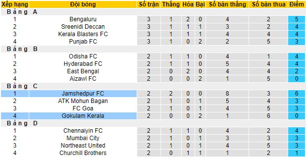 Nhận định, soi kèo Jamshedpur vs Gokulam Kerala, 18h30 ngày 18/4 - Ảnh 1