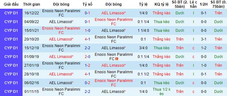Nhận định, soi kèo AEL Limassol vs Enosis Neon, 23h00 ngày 19/4 - Ảnh 2