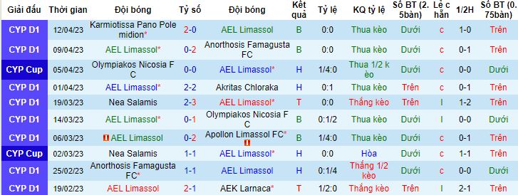 Nhận định, soi kèo AEL Limassol vs Enosis Neon, 23h00 ngày 19/4 - Ảnh 4