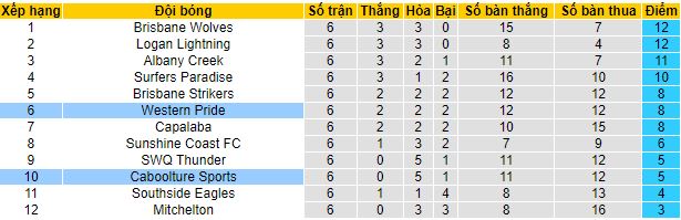 Nhận định, soi kèo Caboolture Sports vs Western Pride, 13h00 ngày 21/4 - Ảnh 1