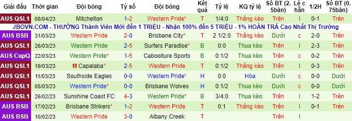 Nhận định, soi kèo Caboolture Sports vs Western Pride, 13h00 ngày 21/4 - Ảnh 3