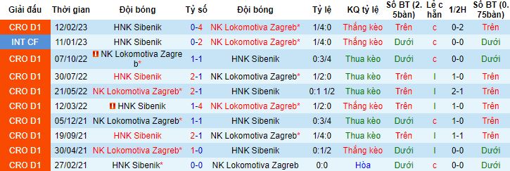 Nhận định, soi kèo Lokomotiva Zagreb vs HNK Sibenik, 21h00 ngày 21/4 - Ảnh 2