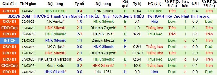 Nhận định, soi kèo Lokomotiva Zagreb vs HNK Sibenik, 21h00 ngày 21/4 - Ảnh 3