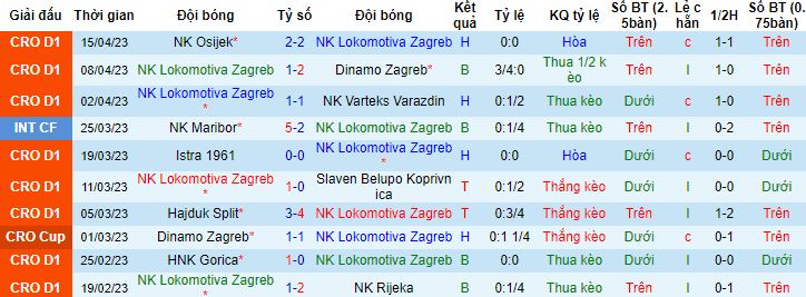 Nhận định, soi kèo Lokomotiva Zagreb vs HNK Sibenik, 21h00 ngày 21/4 - Ảnh 4
