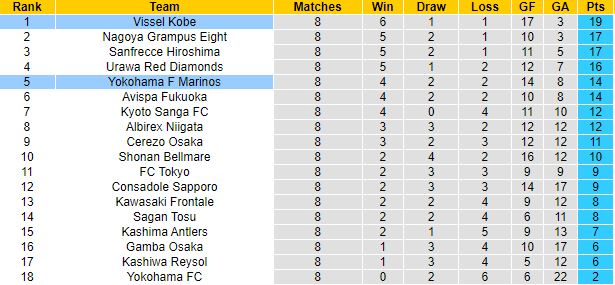 Nhận định, soi kèo Vissel Kobe vs Yokohama F Marinos, 17h00 ngày 22/4 - Ảnh 1