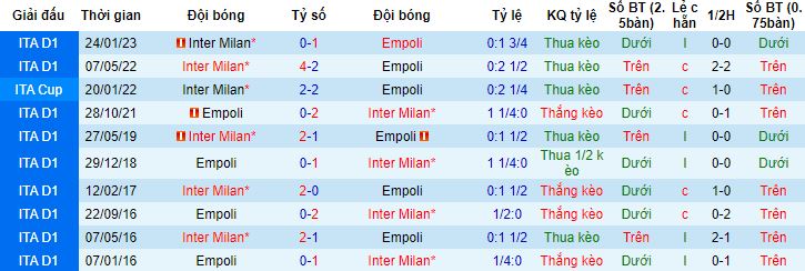 Nhận định, soi kèo Empoli vs Inter Milan, 17h30 ngày 23/4  - Ảnh 1