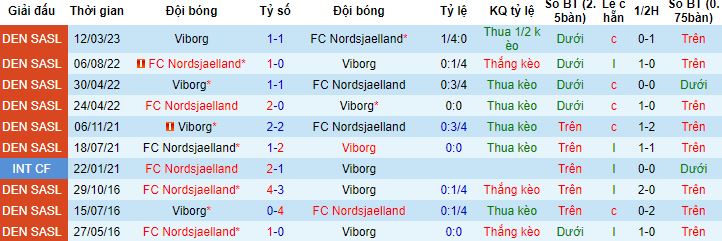 Nhận định, soi kèo Viborg vs Nordsjaelland, 19h00 ngày 23/4 - Ảnh 2