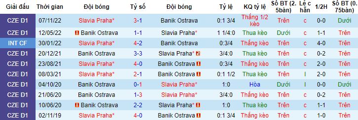 Nhận định, soi kèo Banik Ostrava vs Slavia Praha, 00h30 ngày 26/4 - Ảnh 2