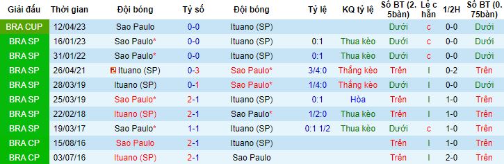 Nhận định, soi kèo Ituano vs Sao Paulo, 07h30 ngày 26/4 - Ảnh 2
