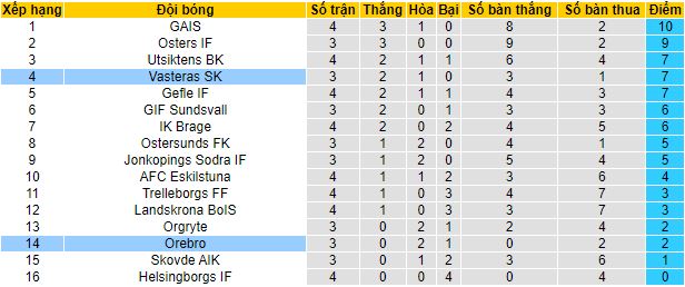 Nhận định, soi kèo Vasteras vs Orebro, 00h00 ngày 26/4 - Ảnh 1