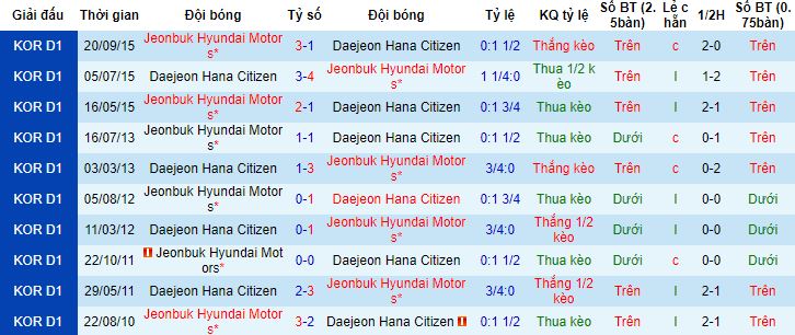 Nhận định, soi kèo Jeonbuk Hyundai Motors vs Daejeon Hana Citizen, 17h30 ngày 26/4 - Ảnh 2