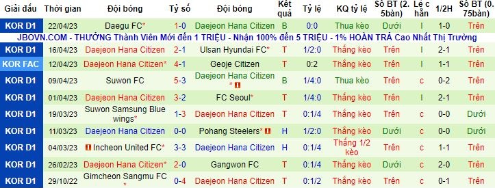 Nhận định, soi kèo Jeonbuk Hyundai Motors vs Daejeon Hana Citizen, 17h30 ngày 26/4 - Ảnh 3