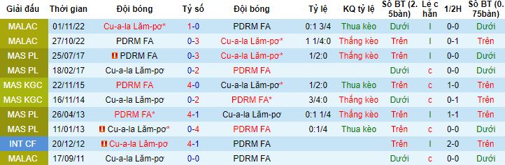 Nhận định, soi kèo Kuala Lumpur City vs PDRM, 19h15 ngày 27/4 - Ảnh 2