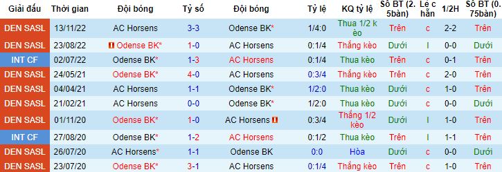 Nhận định, soi kèo Horsens vs Odense, 00h00 ngày 29/4 - Ảnh 2