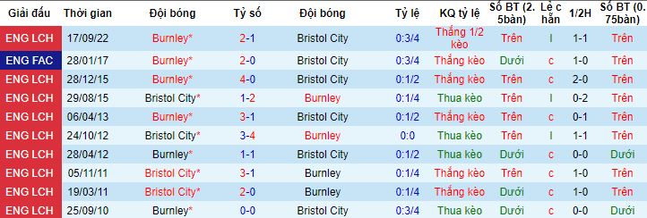 Nhận định, soi kèo Bristol City vs Burnley, 21h00 ngày 29/4 - Ảnh 3