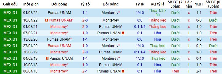Nhận định, soi kèo Monterrey vs Pumas UNAM, 08h05 ngày 30/4 - Ảnh 2