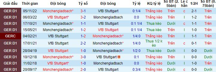 Nhận định, soi kèo Stuttgart vs Monchengladbach, 20h30 ngày 29/4 - Ảnh 2