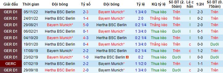 Nhận định, soi kèo Bayern Munich vs Hertha Berlin, 20h30 ngày 30/4 - Ảnh 2